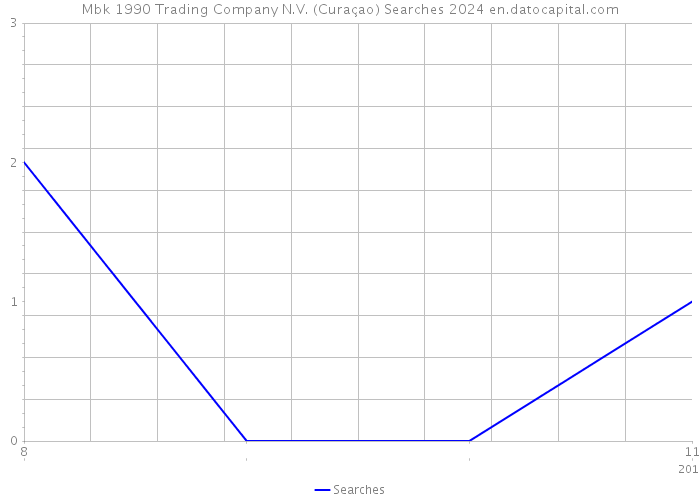 Mbk 1990 Trading Company N.V. (Curaçao) Searches 2024 
