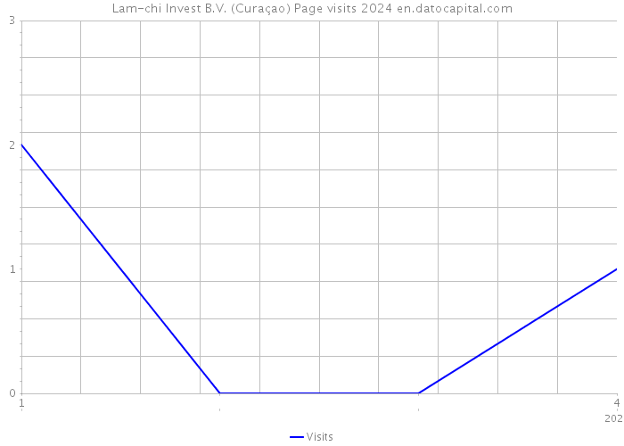 Lam-chi Invest B.V. (Curaçao) Page visits 2024 