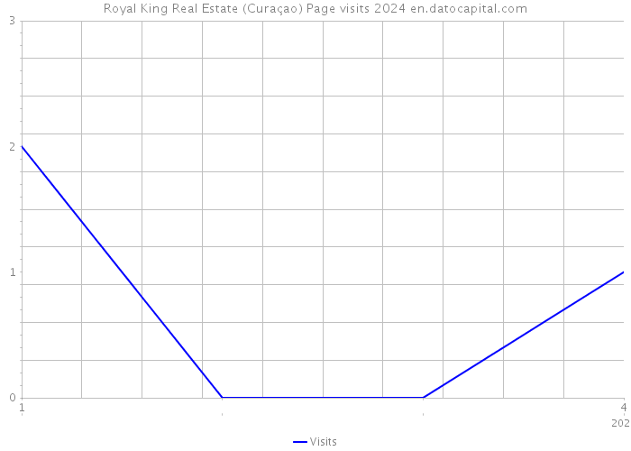 Royal King Real Estate (Curaçao) Page visits 2024 