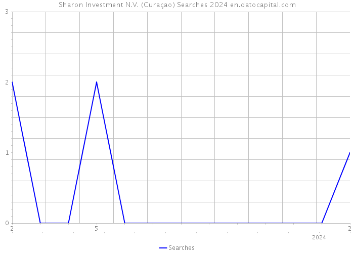 Sharon Investment N.V. (Curaçao) Searches 2024 