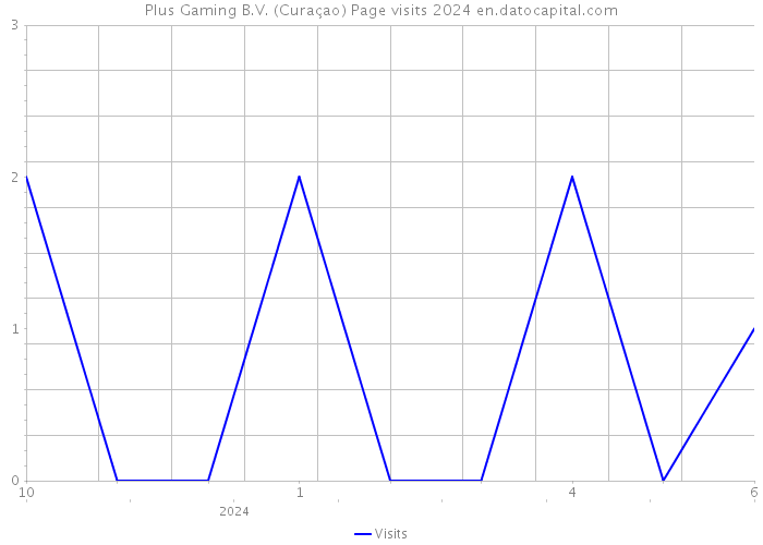 Plus Gaming B.V. (Curaçao) Page visits 2024 