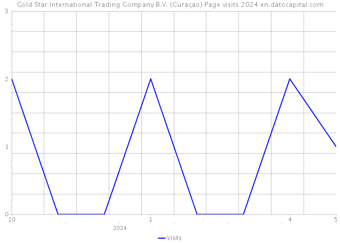 Gold Star International Trading Company B.V. (Curaçao) Page visits 2024 