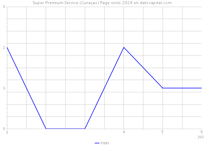 Super Premium Service (Curaçao) Page visits 2024 