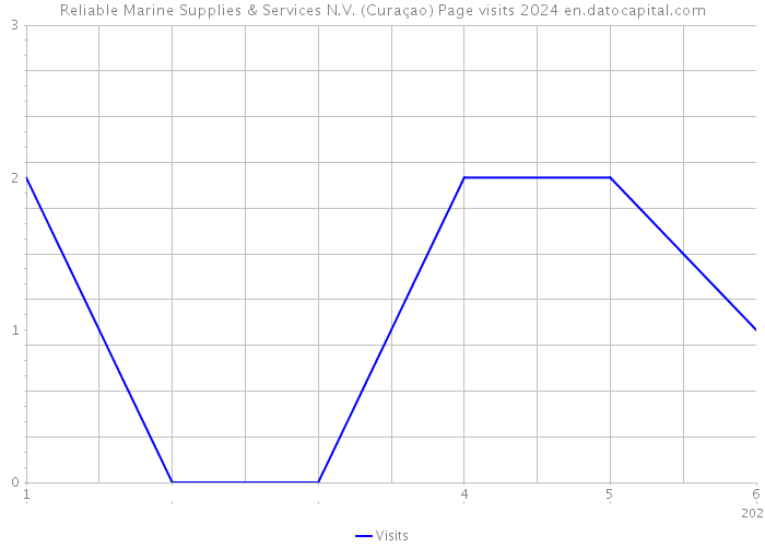 Reliable Marine Supplies & Services N.V. (Curaçao) Page visits 2024 