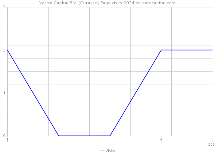 Vestra Capital B.V. (Curaçao) Page visits 2024 