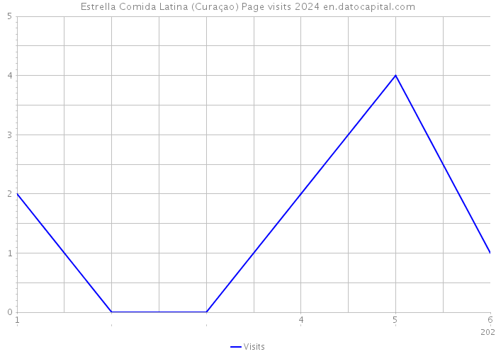 Estrella Comida Latina (Curaçao) Page visits 2024 