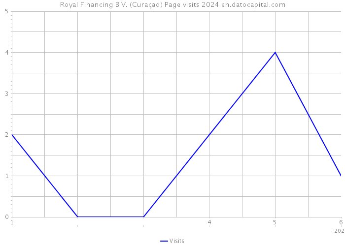 Royal Financing B.V. (Curaçao) Page visits 2024 