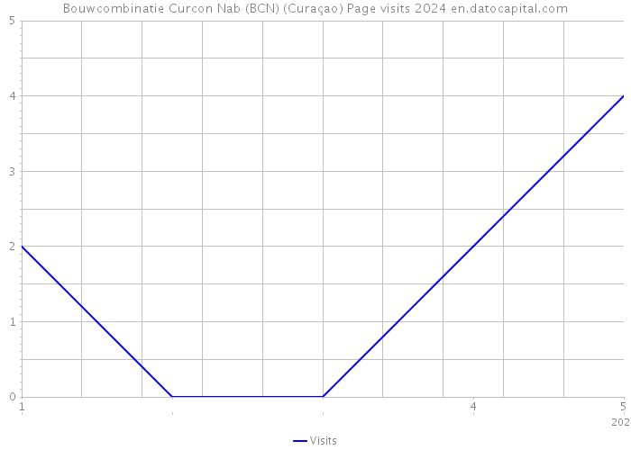 Bouwcombinatie Curcon Nab (BCN) (Curaçao) Page visits 2024 