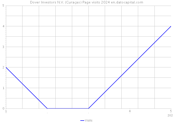 Dover Investors N.V. (Curaçao) Page visits 2024 