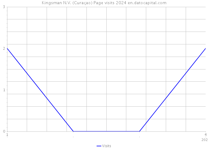Kingsman N.V. (Curaçao) Page visits 2024 