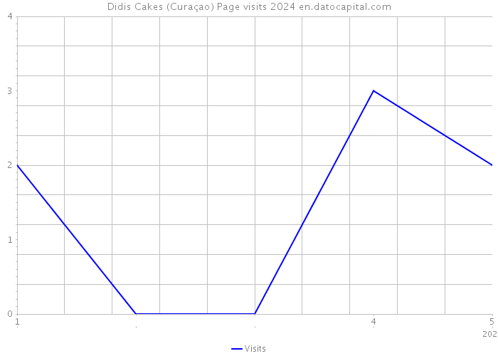 Didis Cakes (Curaçao) Page visits 2024 