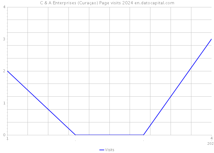 C & A Enterprises (Curaçao) Page visits 2024 