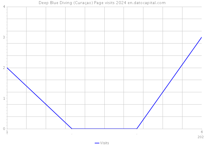 Deep Blue Diving (Curaçao) Page visits 2024 