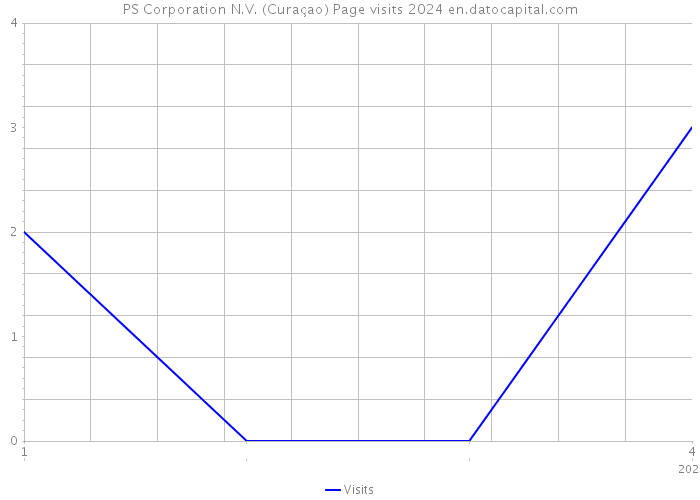 PS Corporation N.V. (Curaçao) Page visits 2024 