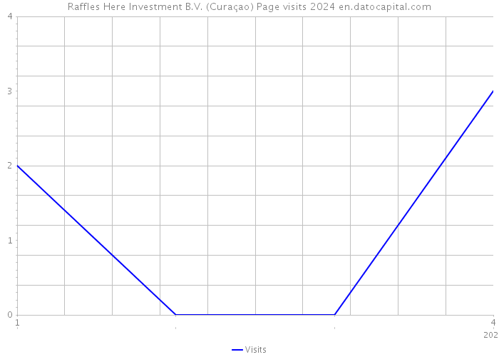 Raffles Here Investment B.V. (Curaçao) Page visits 2024 