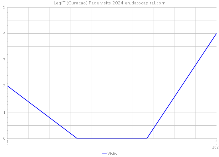 LegiT (Curaçao) Page visits 2024 