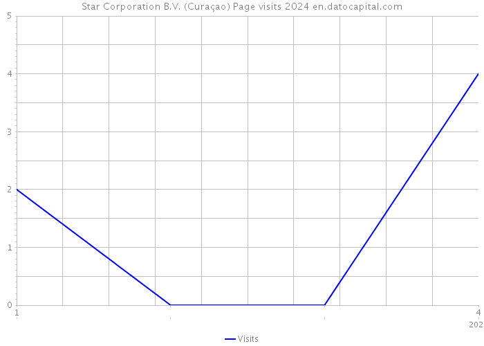 Star Corporation B.V. (Curaçao) Page visits 2024 