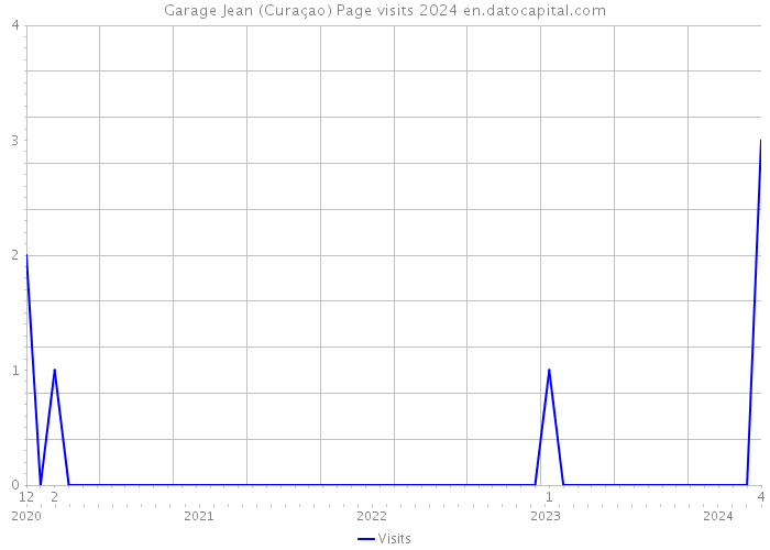 Garage Jean (Curaçao) Page visits 2024 