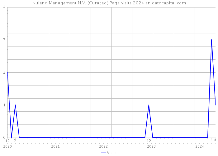 Nuland Management N.V. (Curaçao) Page visits 2024 