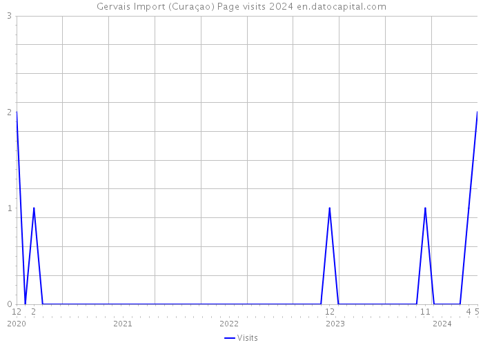 Gervais Import (Curaçao) Page visits 2024 