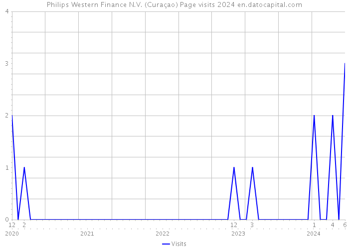 Philips Western Finance N.V. (Curaçao) Page visits 2024 