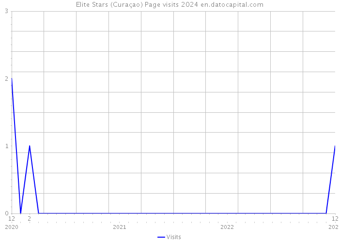 Elite Stars (Curaçao) Page visits 2024 
