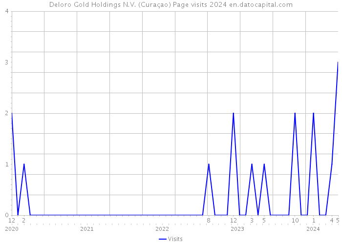 Deloro Gold Holdings N.V. (Curaçao) Page visits 2024 