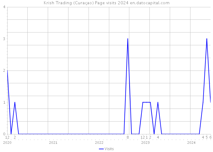 Krish Trading (Curaçao) Page visits 2024 