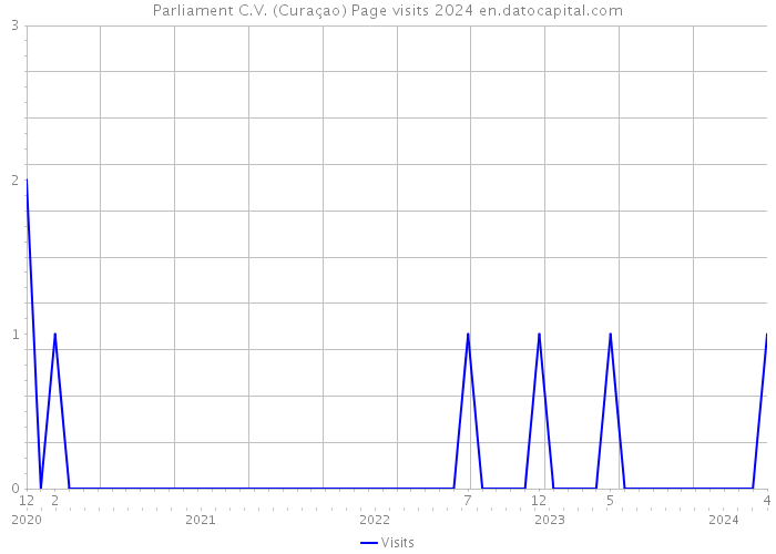 Parliament C.V. (Curaçao) Page visits 2024 