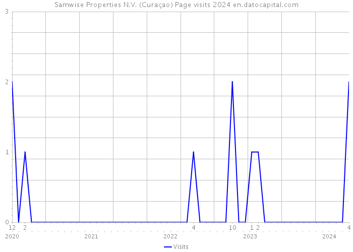 Samwise Properties N.V. (Curaçao) Page visits 2024 