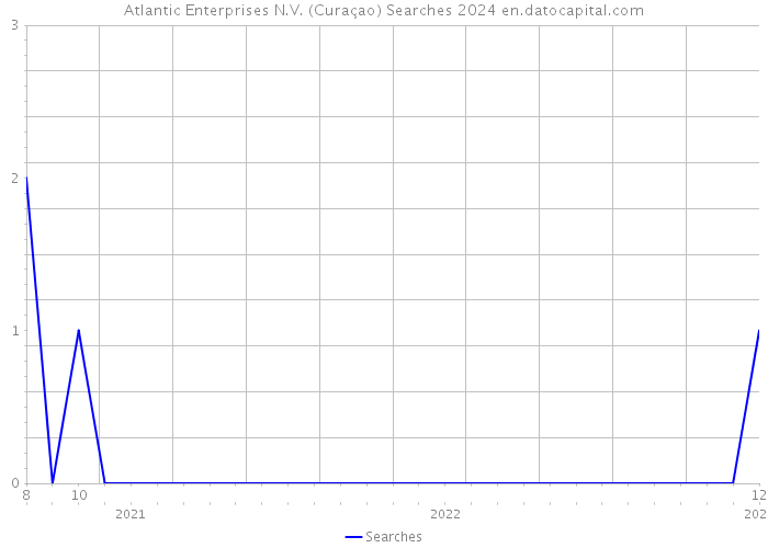 Atlantic Enterprises N.V. (Curaçao) Searches 2024 