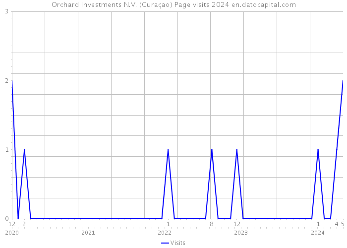 Orchard Investments N.V. (Curaçao) Page visits 2024 