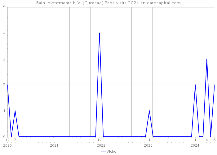 Bain Investments N.V. (Curaçao) Page visits 2024 