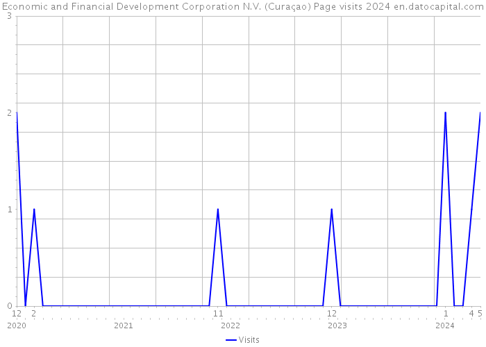 Economic and Financial Development Corporation N.V. (Curaçao) Page visits 2024 