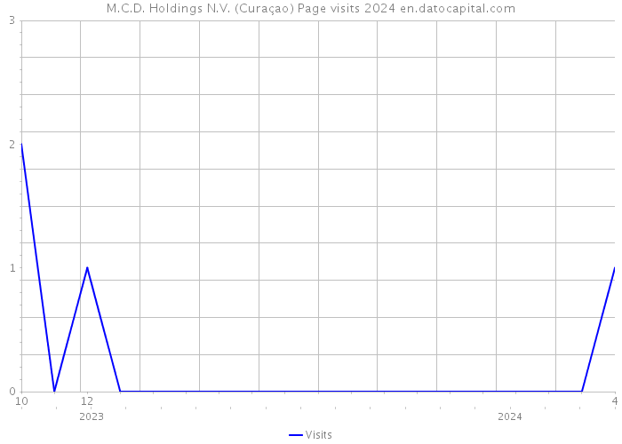 M.C.D. Holdings N.V. (Curaçao) Page visits 2024 