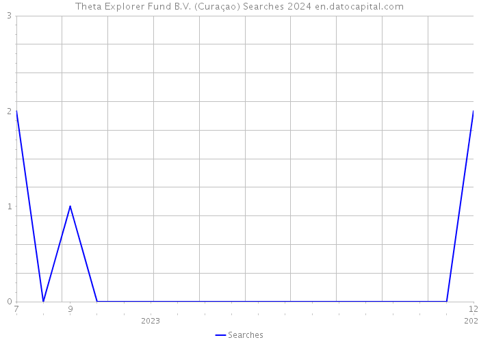 Theta Explorer Fund B.V. (Curaçao) Searches 2024 