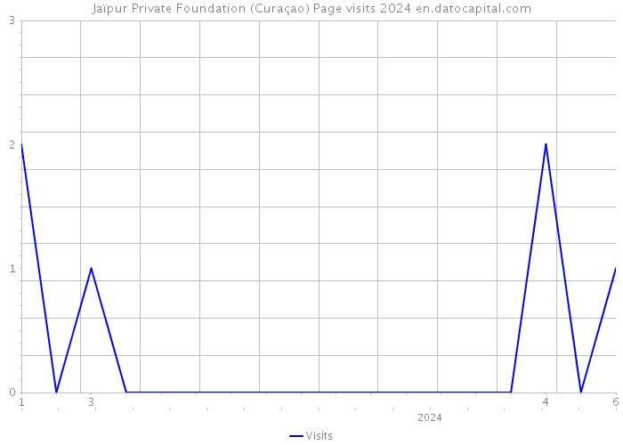 Jaïpur Private Foundation (Curaçao) Page visits 2024 