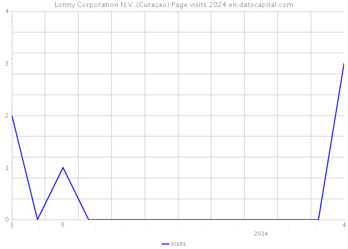 Lonny Corporation N.V. (Curaçao) Page visits 2024 