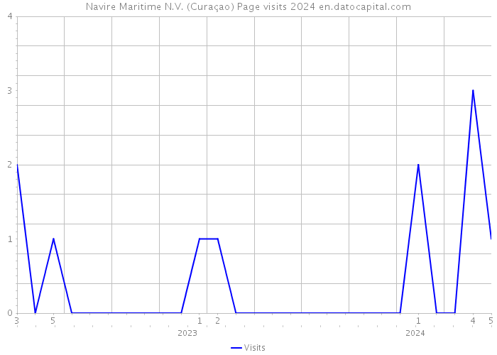 Navire Maritime N.V. (Curaçao) Page visits 2024 