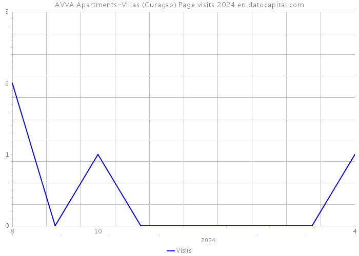 AVVA Apartments-Villas (Curaçao) Page visits 2024 