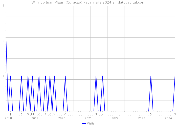 Wilfrido Juan Vlaun (Curaçao) Page visits 2024 