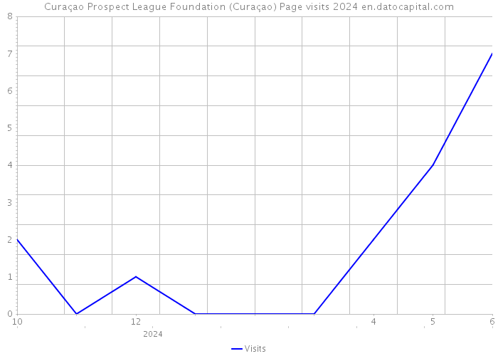 Curaçao Prospect League Foundation (Curaçao) Page visits 2024 