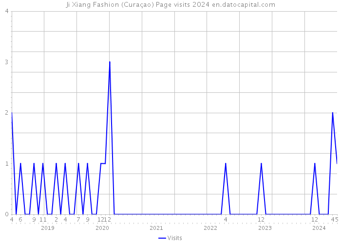 Ji Xiang Fashion (Curaçao) Page visits 2024 
