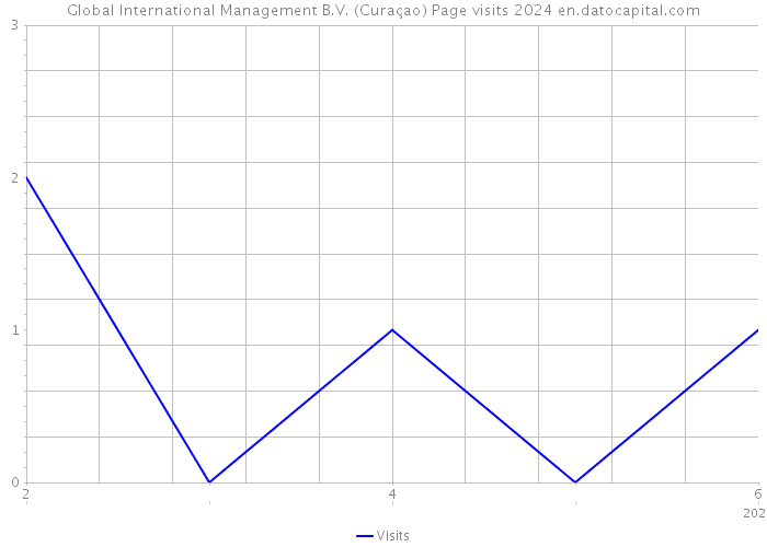 Global International Management B.V. (Curaçao) Page visits 2024 