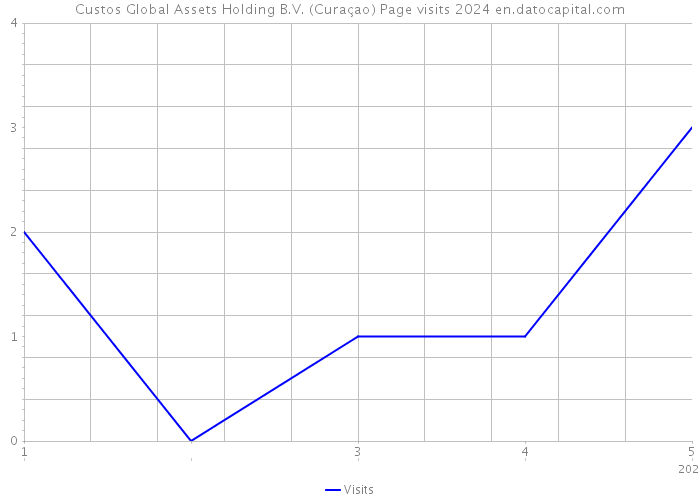 Custos Global Assets Holding B.V. (Curaçao) Page visits 2024 