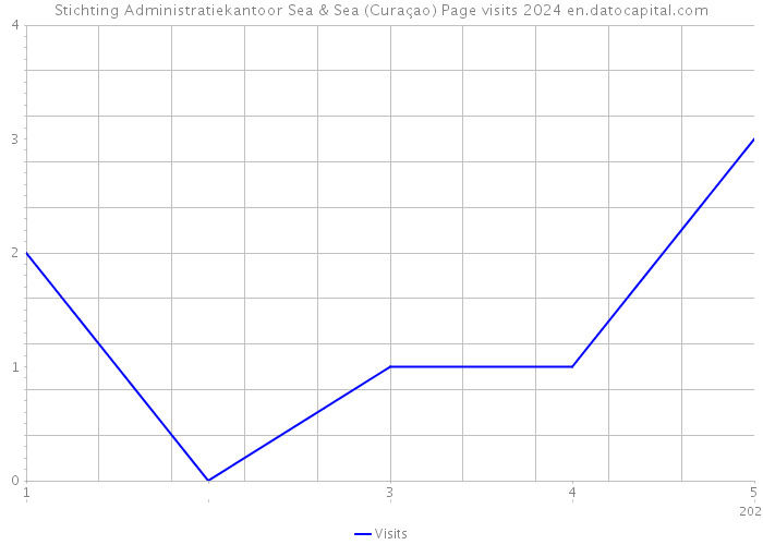 Stichting Administratiekantoor Sea & Sea (Curaçao) Page visits 2024 