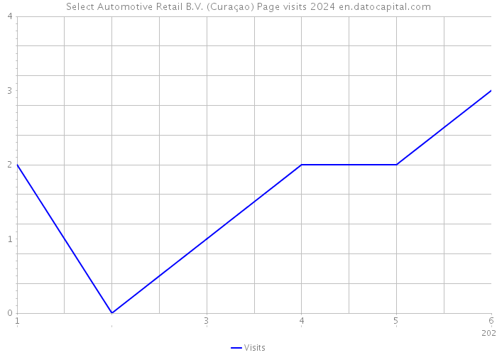Select Automotive Retail B.V. (Curaçao) Page visits 2024 