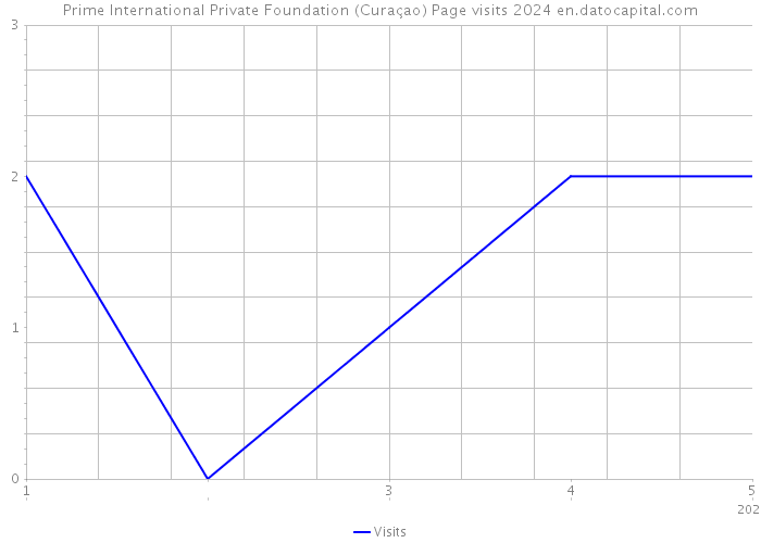 Prime International Private Foundation (Curaçao) Page visits 2024 