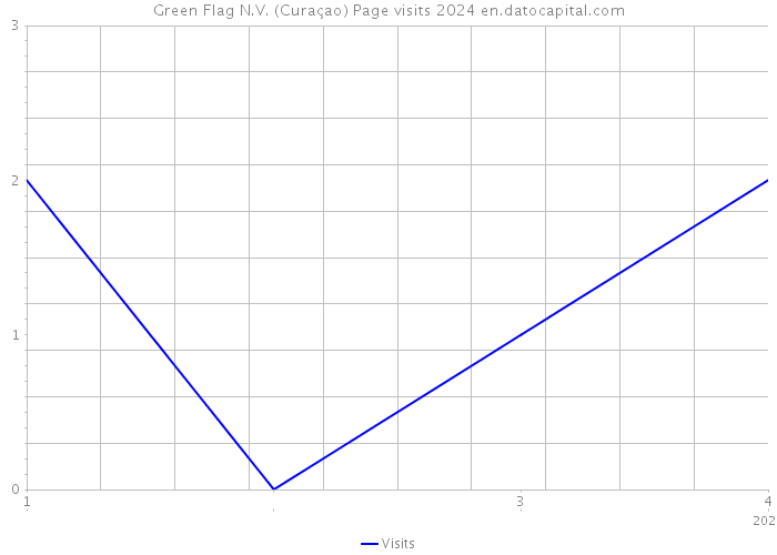 Green Flag N.V. (Curaçao) Page visits 2024 