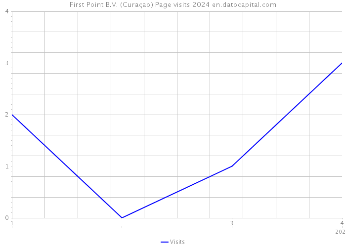 First Point B.V. (Curaçao) Page visits 2024 